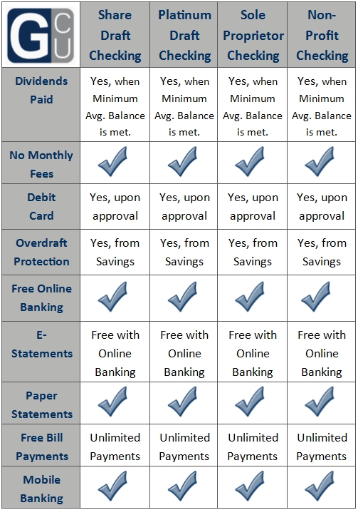 Checking Accounts Gale Credit Union